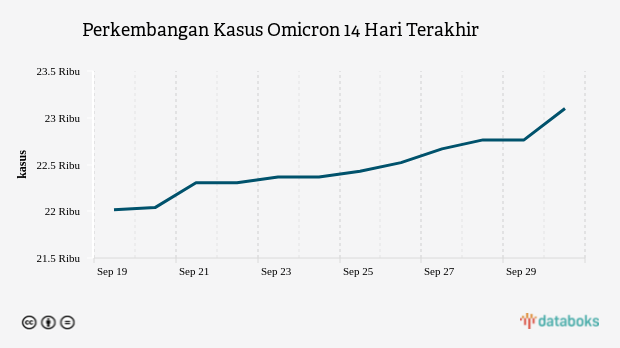 Update Omicron : Total di Indonesia Ada 23.099 Kasus (Jumat, 30 September 2022)