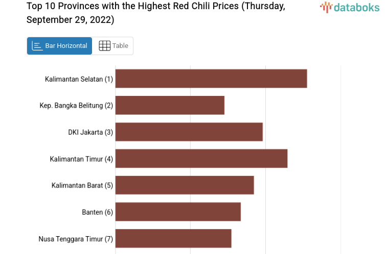 Top 10 Provinces with the Highest Red Chili Prices (Thursday, September 29, 2022)