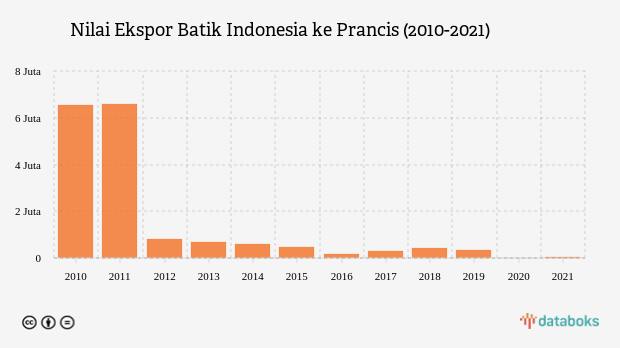 Indonesia Rutin Ekspor Batik ke Prancis, Pusat Mode Dunia