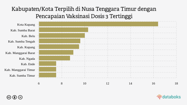 Update Vaksinasi : Dosis 3 di Kota Kupang Sudah 16,44% (Jumat, 30 September 2022)