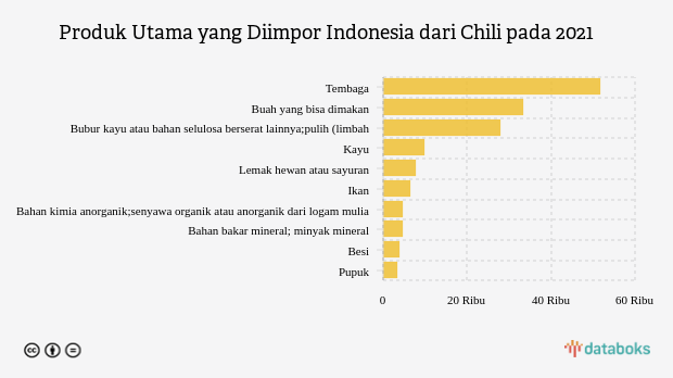 Indonesia Paling Banyak Impor Tembaga  dari Chili