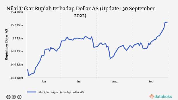 Kurs Rupiah Menguat 0,1% atau 11 Poin terhadap Dolar AS (Jumat, 30 September 2022)