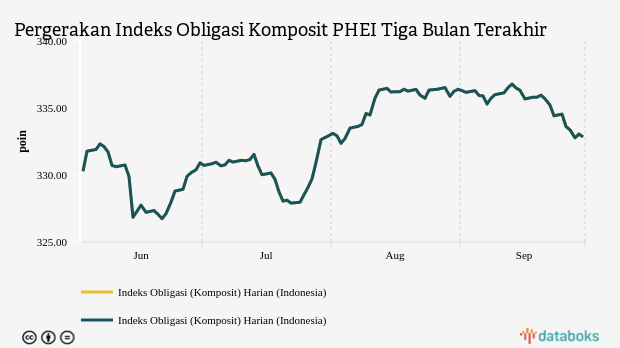 Indeks Obligasi Komposit Ditutup Turun 0,06% ke Level 332,8421 (Jumat, 30 September 2022)
