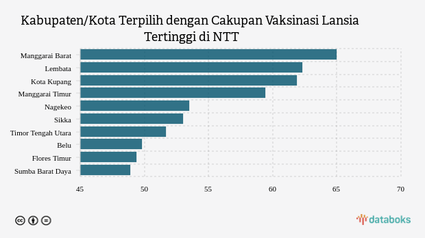 Kabupaten/Kota Terpilih dengan Cakupan Vaksinasi Lansia Tertinggi di NTT