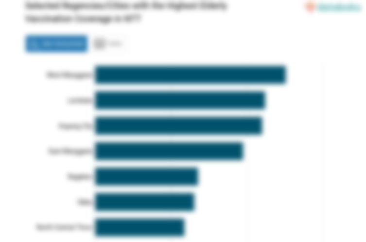 Selected Regencies/Cities with the Highest Elderly Vaccination Coverage in NTT