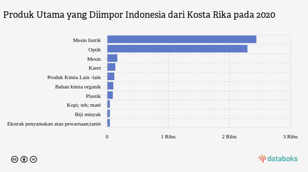Indonesia Paling Banyak Impor Mesin  dari Kosta Rika