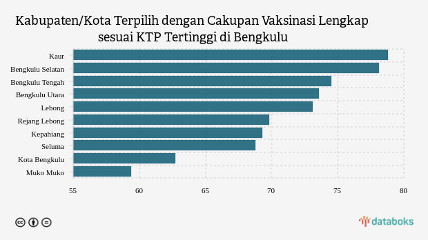 Kabupaten/Kota Terpilih dengan Cakupan Vaksinasi Lengkap sesuai KTP Tertinggi di Bengkulu