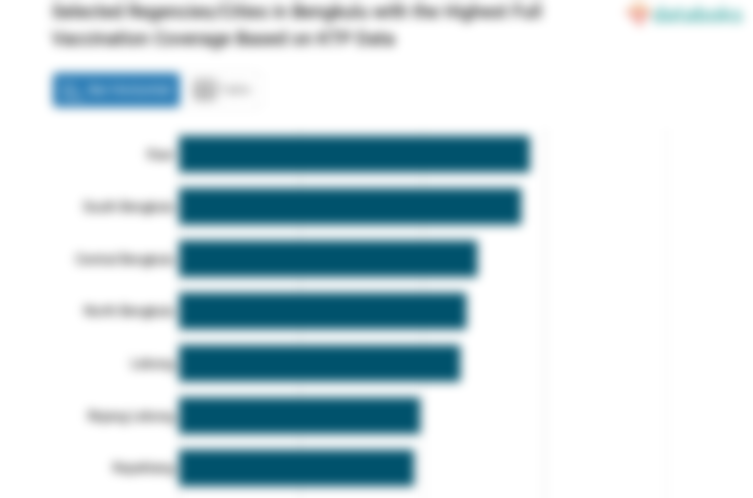 Selected Regencies/Cities in Bengkulu with the Highest Full Vaccination Coverage Based on KTP Data