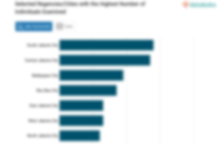 Selected Regencies/Cities with the Highest Number of Individuals Examined