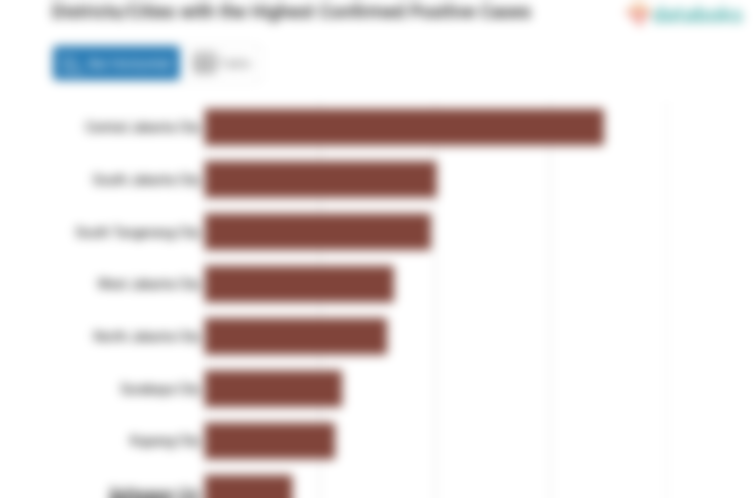 Districts/Cities with the Highest Confirmed Positive Cases