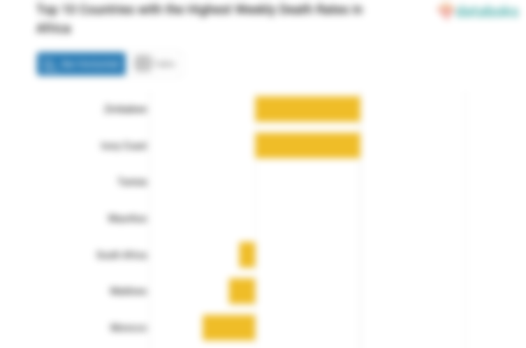 Top 10 Countries with the Highest Weekly Death Rates in Africa
