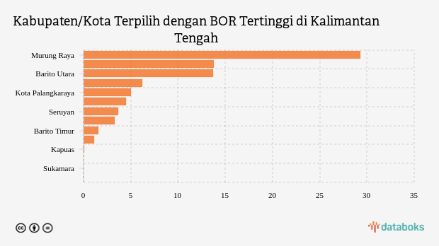 BOR di Murung Raya Menjadi yang Tertinggi di Kalimantan Tengah (Kamis, 29 September 2022)
