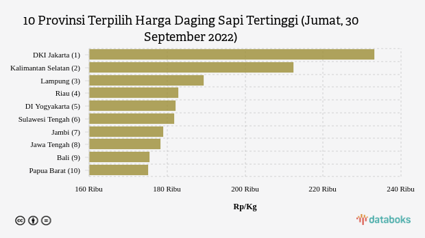 Harga Daging Sapi di DKI Jakarta Rp 233,15 Ribu per Kg (Jumat, 30 September 2022)