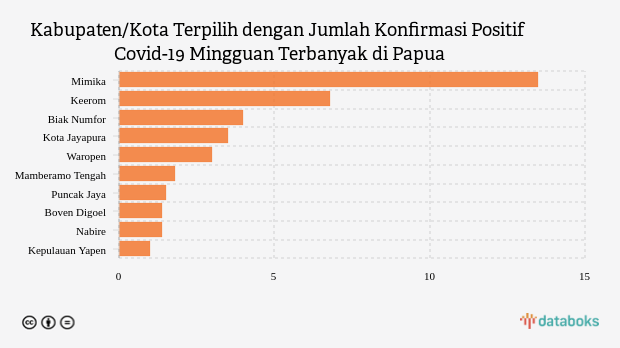 Kabupaten/Kota Terpilih dengan Jumlah Konfirmasi Positif Covid-19 Mingguan Terbanyak di Papua