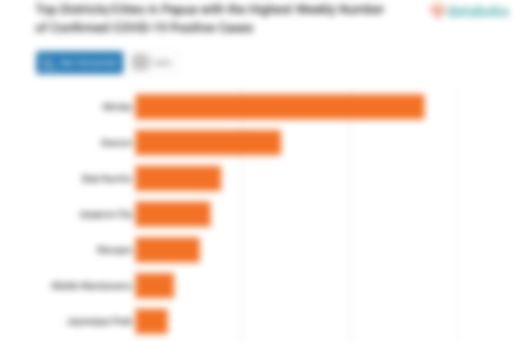 Top Districts/Cities in Papua with the Highest Weekly Number of Confirmed COVID-19 Positive Cases