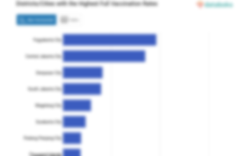 Districts/Cities with the Highest Full Vaccination Rates