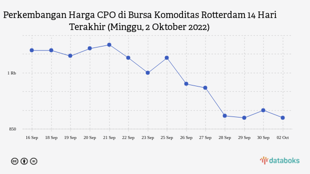 Harga CPO di Bursa Komoditas Rotterdam Turun ke Level US$ 880 per Metrik Ton (Minggu, 02 Oktober 2022)