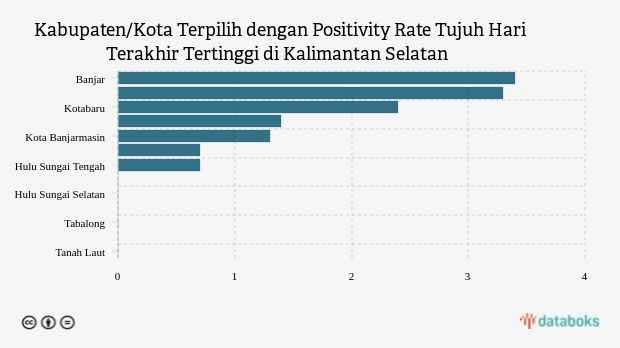 Daftar Kabupaten/Kota dengan Positivity Rate Tujuh Hari Terakhir Tertinggi di Kalimantan Selatan (Jumat, 30 September 2022)