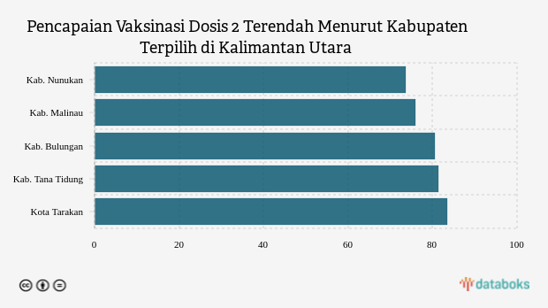 Vaksinasi Dosis 2 di Kabupaten Nunukan Menjadi yang Terendah di Kalimantan Utara