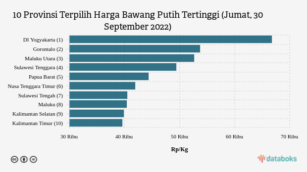 Harga Bawang Putih di DI Yogyakarta Termahal Nasional (Jumat, 30 September 2022)