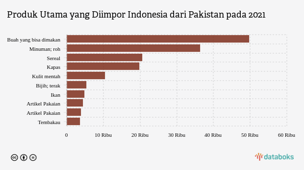 Impor Buah  Indonesia dari Pakistan Naik Menjadi US$ 49.648 Ribu