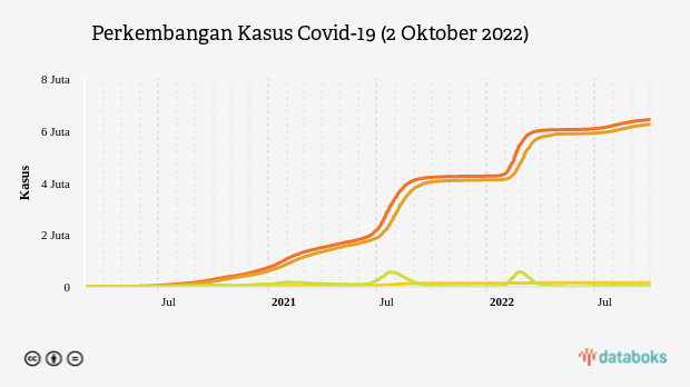 Perkembangan Covid-19 di Indonesia: Total Kasus Capai 6.434.585 Kasus (Minggu, 2/10)