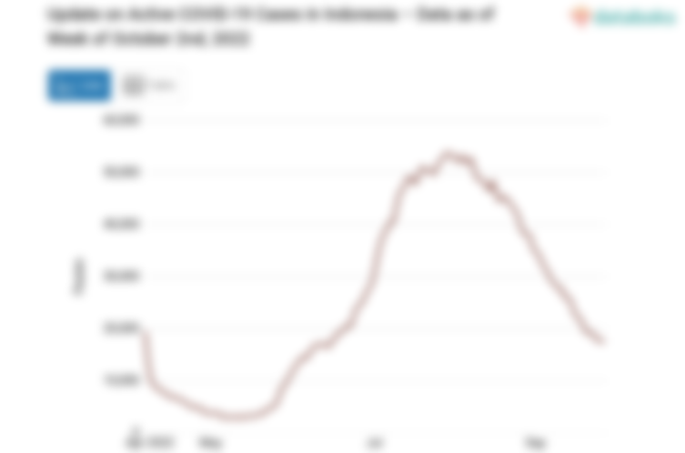 Update on Active COVID-19 Cases in Indonesia – Data as of Week of October 2nd, 2022