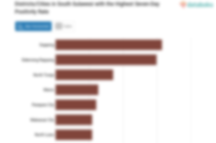 Districts/Cities in South Sulawesi with the Highest Seven-Day Positivity Rate