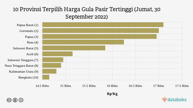 Harga Gula Pasir di Papua Barat Termahal Nasional (Jumat, 30 September 2022)