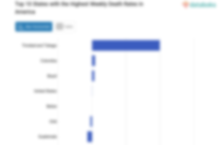 Top 10 States with the Highest Weekly Death Rates in America