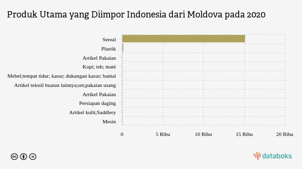 Impor Sereal Indonesia dari Moldova Turun Menjadi US$ 15.072 Ribu