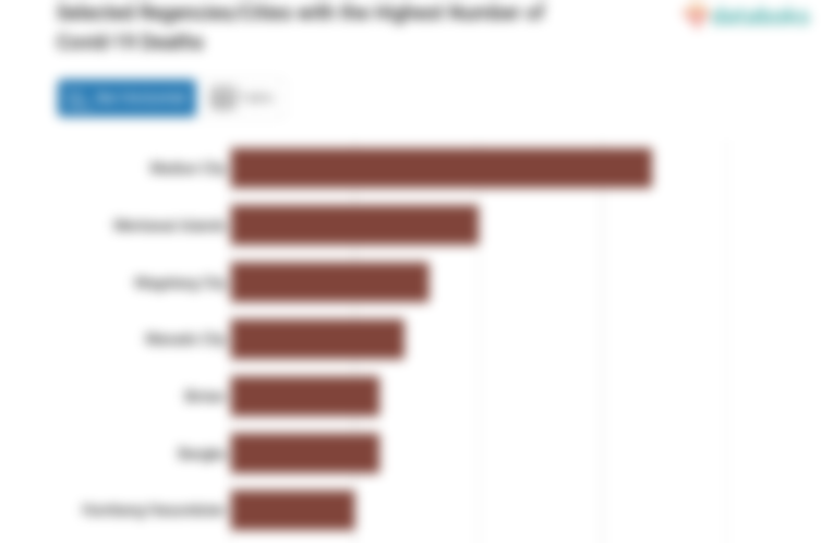 Selected Regencies/Cities with the Highest Number of Covid-19 Deaths