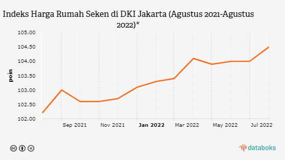 Harga Rumah Seken di Jakarta Naik pada Agustus 2022