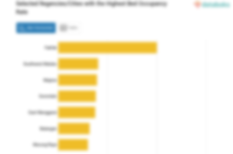 Selected Regencies/Cities with the Highest Bed Occupancy Rate