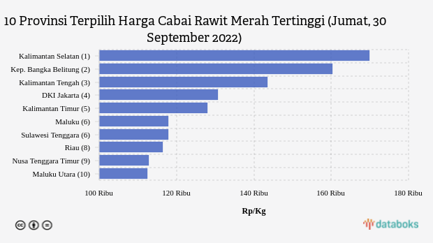 Harga Cabai Rawit Merah di Kalimantan Selatan Termahal Se-Indonesia (Jumat, 30 September 2022)