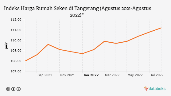 Harga Rumah Seken di Tangerang Naik pada Agustus 2022