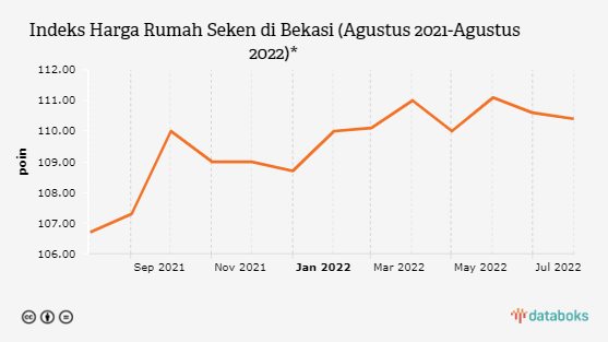 Harga Rumah Seken di Bekasi Turun Tipis pada Agustus 2022