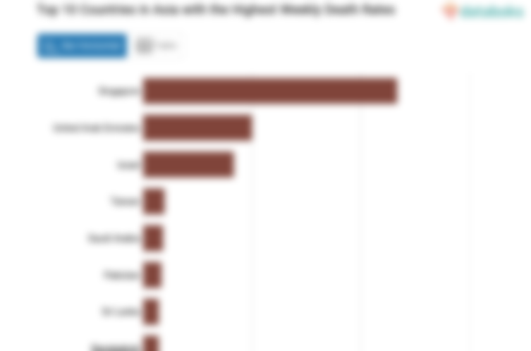 Top 10 Countries in Asia with the Highest Weekly Death Rates