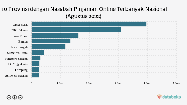 10 Provinsi dengan Nasabah Pinjaman Online Terbanyak pada Agustus 2022