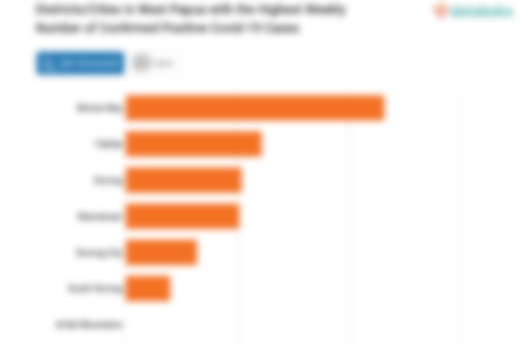 Districts/Cities in West Papua with the Highest Weekly Number of Confirmed Positive Covid-19 Cases