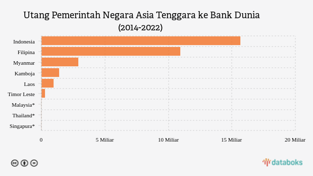 Utang Indonesia ke Bank Dunia Terbesar di Asia Tenggara