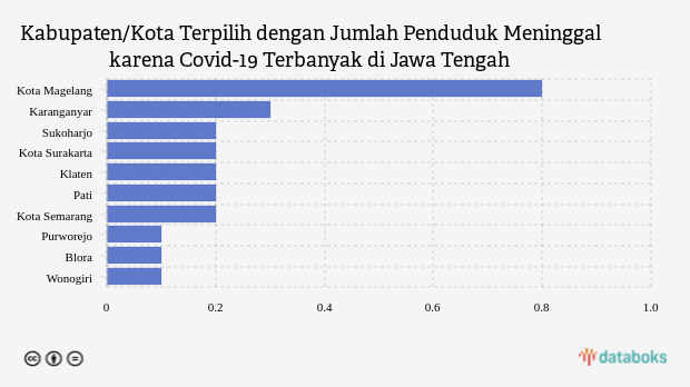 Daftar Kabupaten/Kota dengan Jumlah Penduduk Meninggal karena Covid-19 Terbanyak di Jawa Tengah (Sabtu, 01 Oktober 2022)