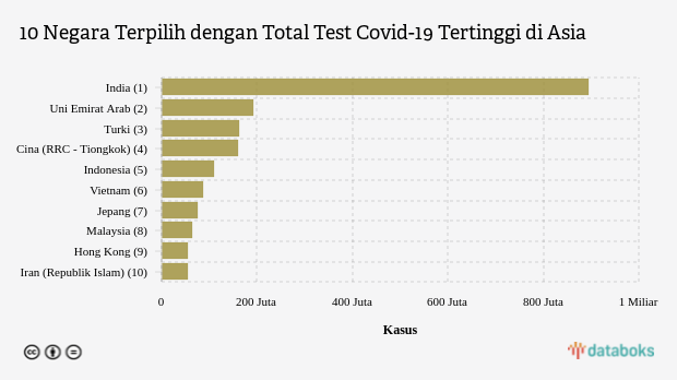Total Test Covid-19 Indonesia Urutan Ke-5 di Asia