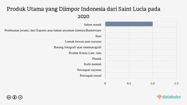Indonesia Paling Banyak Impor Sabun dari Saint Lucia