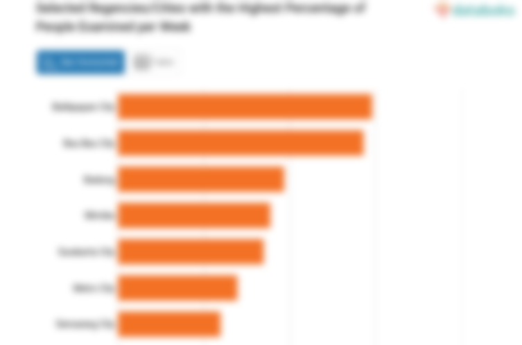 Selected Regencies/Cities with the Highest Percentage of People Examined per Week