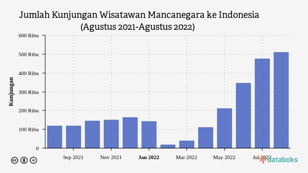 Kunjungan Wisatawan Mancanegara ke Indonesia Naik Lagi pada Agustus 2022
