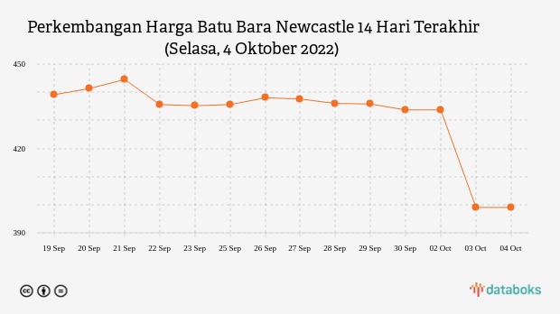 Perkembangan Harga Batu Bara Newcastle 14 Hari Terakhir (Selasa, 4 Oktober 2022)