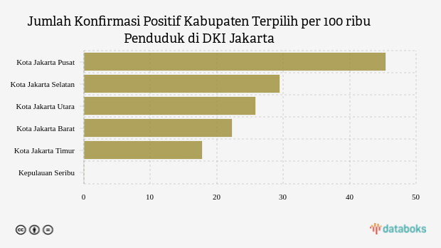 Jumlah Konfirmasi Positif Kabupaten Terpilih per 100 ribu Penduduk di DKI Jakarta