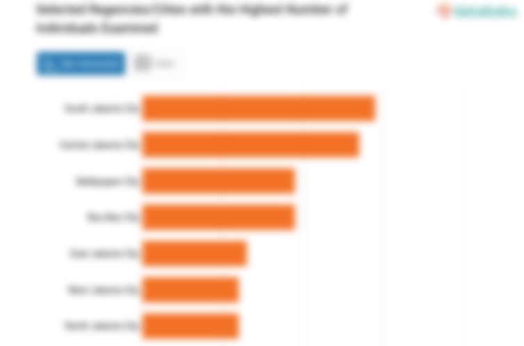 Selected Regencies/Cities with the Highest Number of Individuals Examined