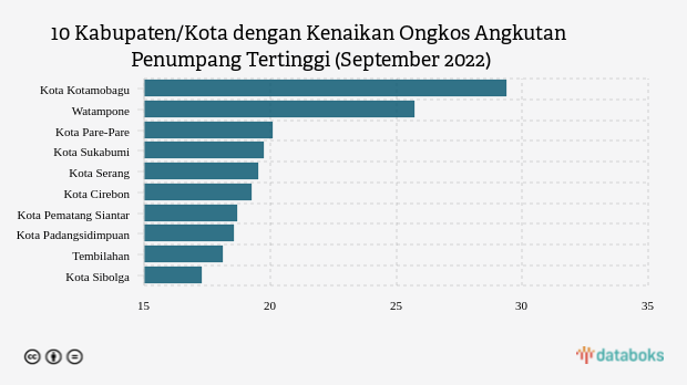 10 Wilayah dengan Kenaikan Ongkos Angkutan Penumpang Tertinggi per September 2022